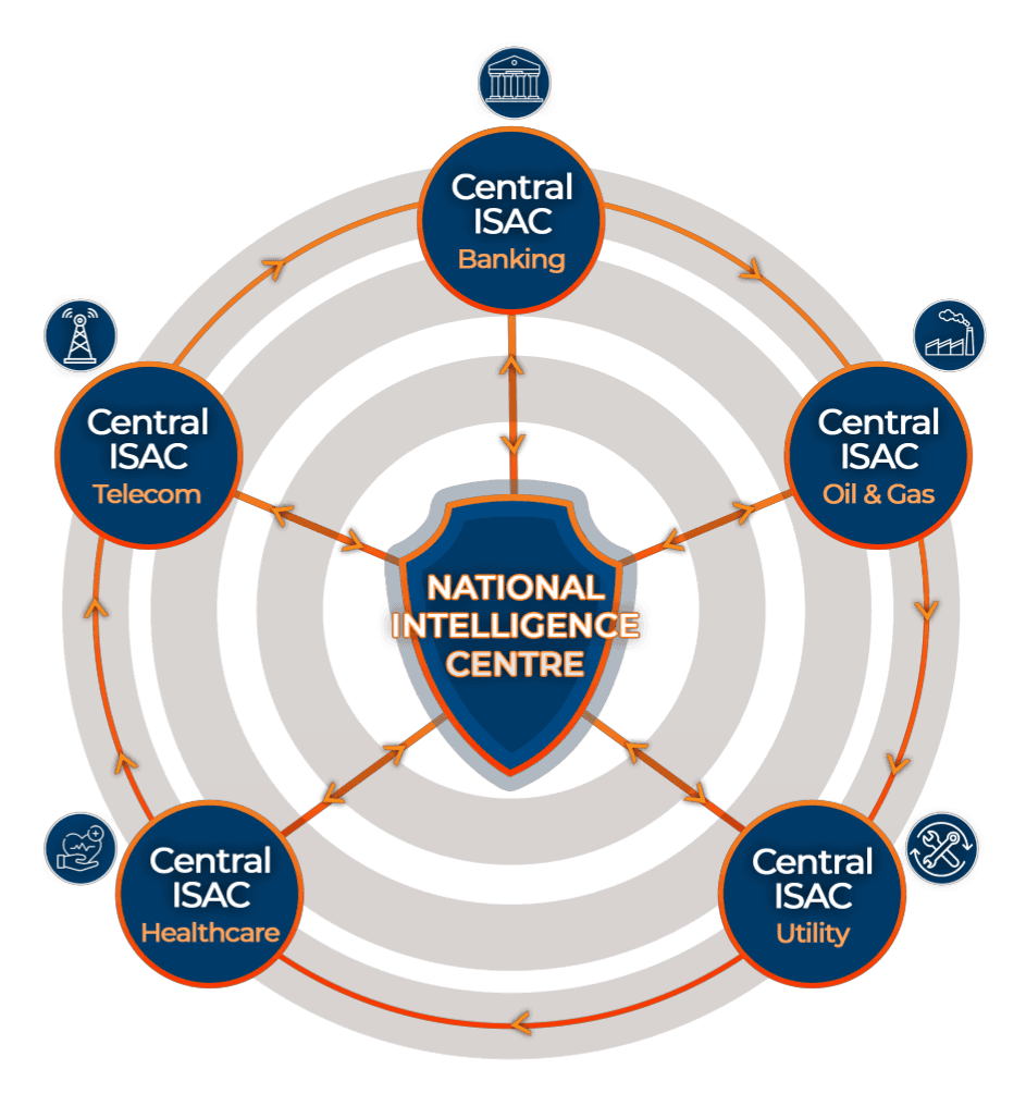 Sectoral security approach